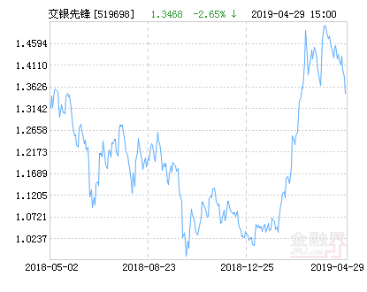交银施罗德先锋混合基金最新净值跌幅达2.65%