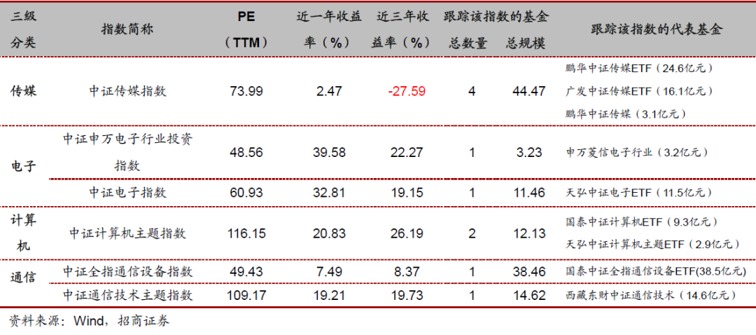 投资必备：行业与主题指数基金大全