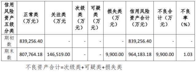 紫金信托2025年净利润8.38亿,新增不良资产9900万