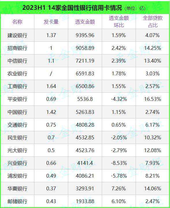 全国性银行信用卡最新排名 | 附表