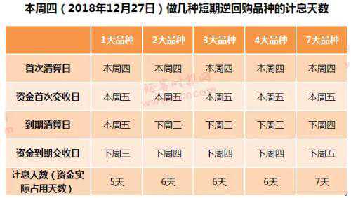 国债逆回购的机会又来:收益率开始飙涨