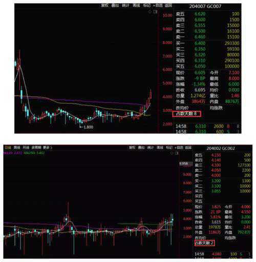 国债逆回购的机会又来:收益率开始飙涨