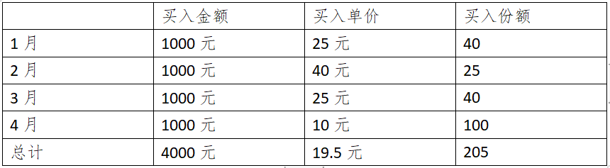基金理财之基金定投简介